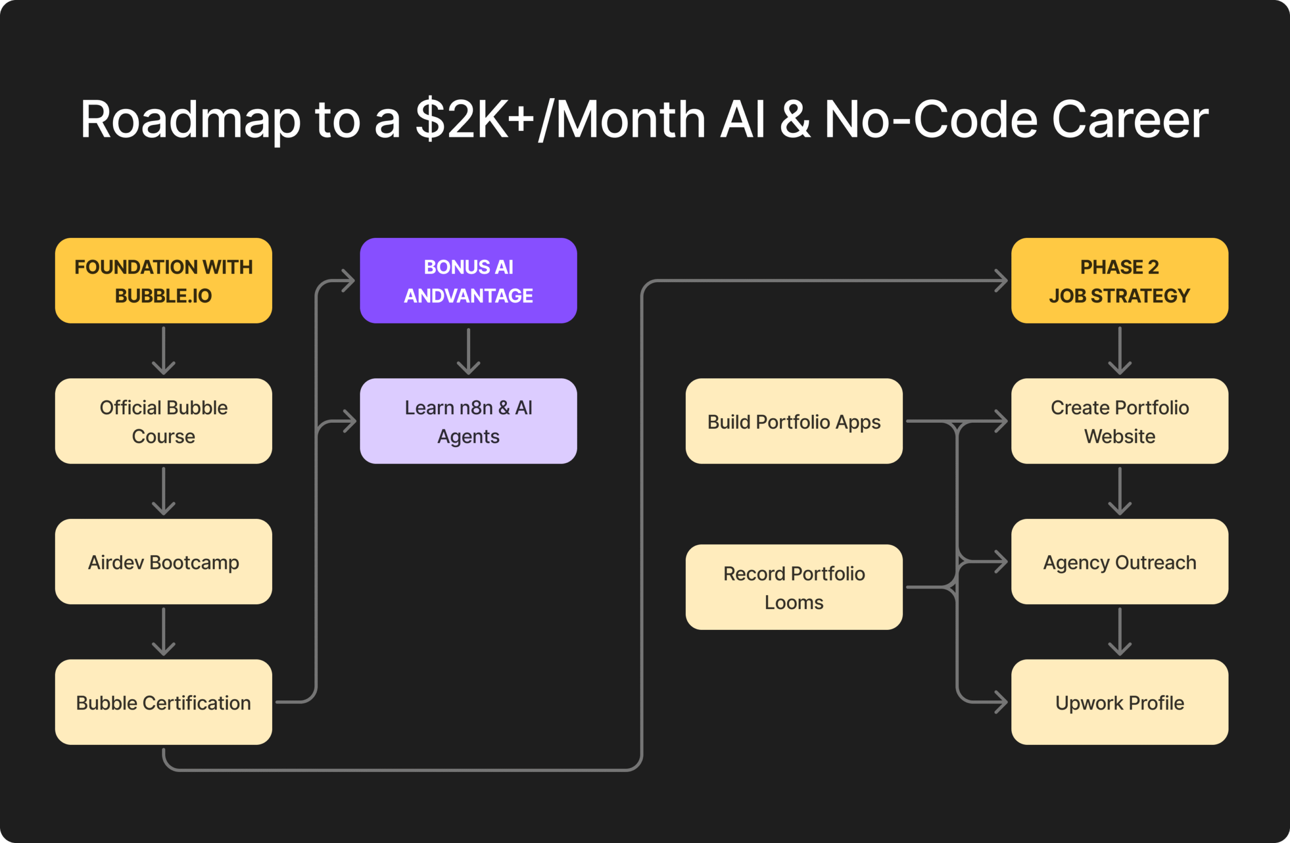Your Roadmap to a $2K+/Month AI & No-Code Career